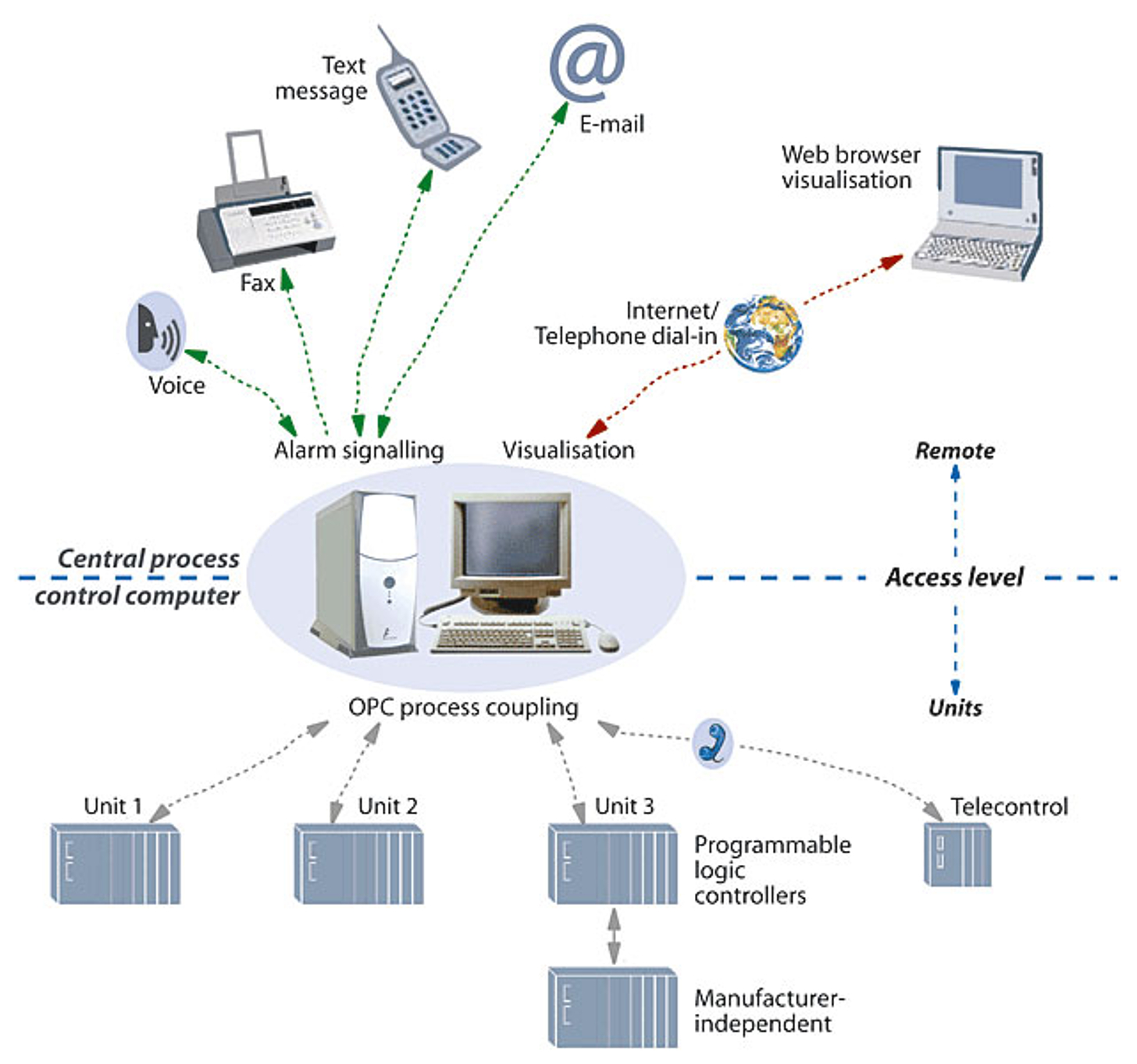 Prosesstyringssystem