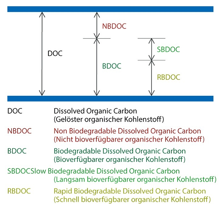 Omdannelse av DOC ved ozonering