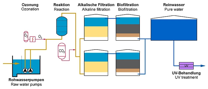 Prosessstrinn ved ozon-biofiltrering