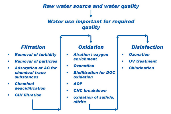 Oversikt drikkevannbehandling