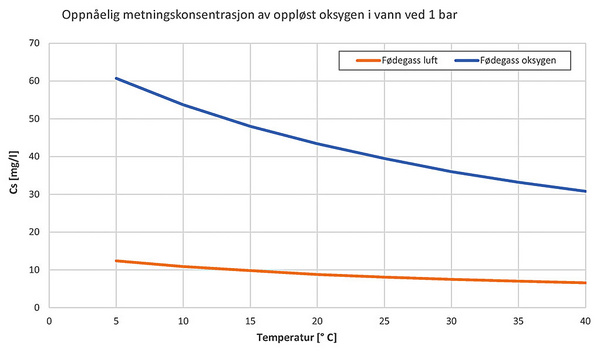 Oppnåelig metningskonsentrasjon av oppløst oksygen i vann ved 1 bar