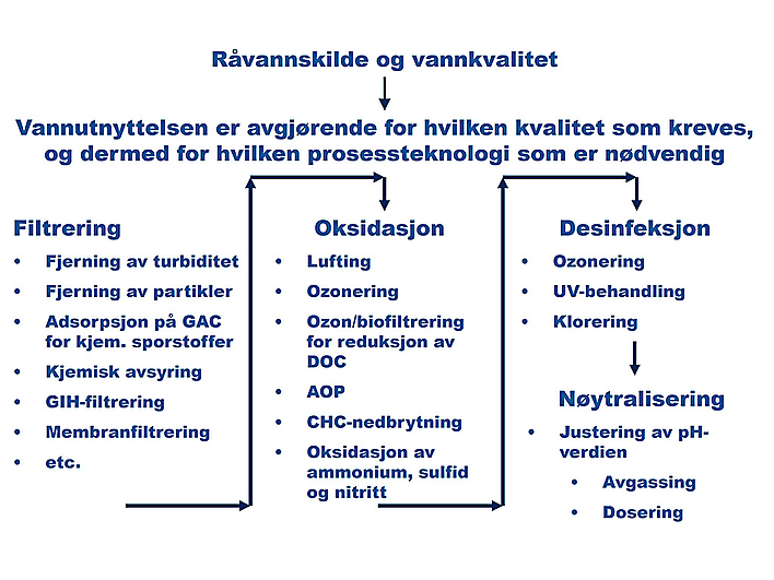 Grafisk fremstilling av vannbehandling