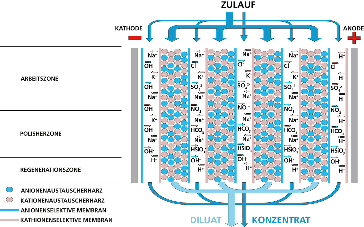 Funktionsprinzip der Elektrodeionisation